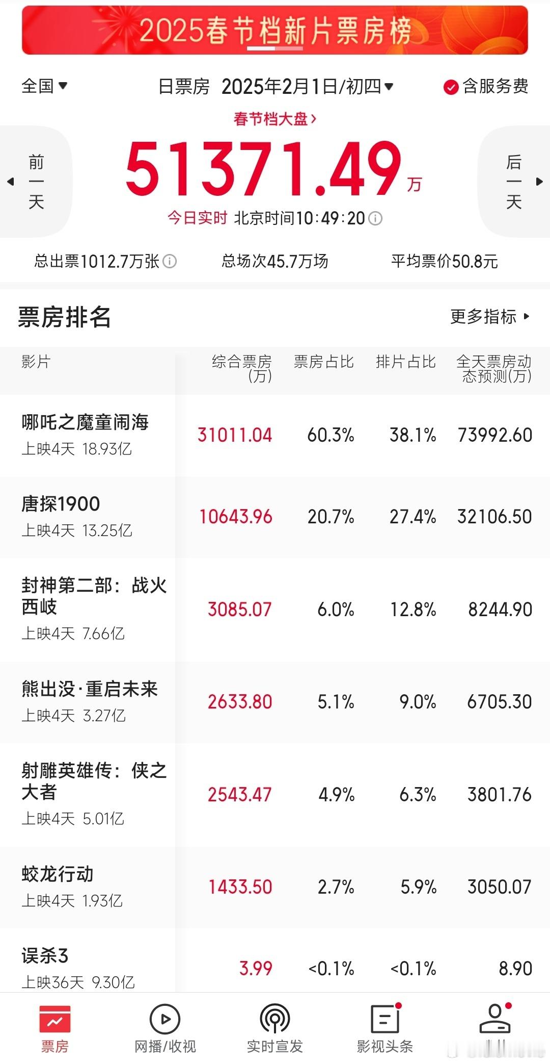 该吐排片的吐了排片，该涨排片如大家所愿。《哪吒2》排片近40%，好事，《熊出没》