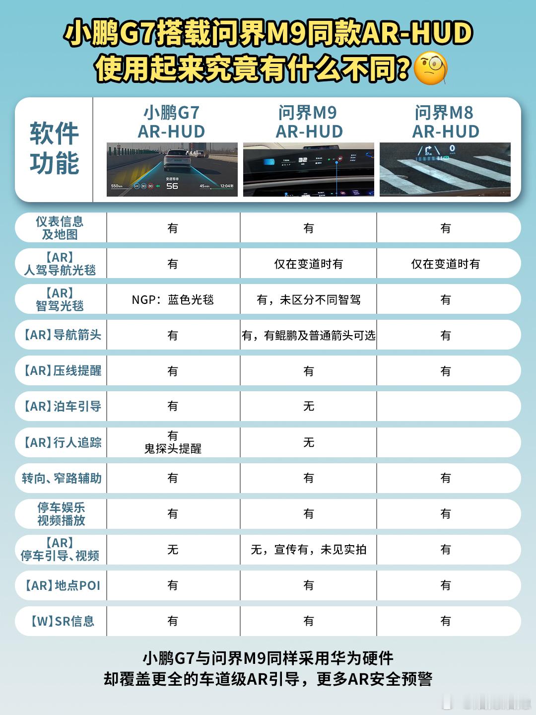 【小鹏华为联手做出全球最好的AR-HUD】继小鹏华为官宣合作后，小鹏高管分享了目
