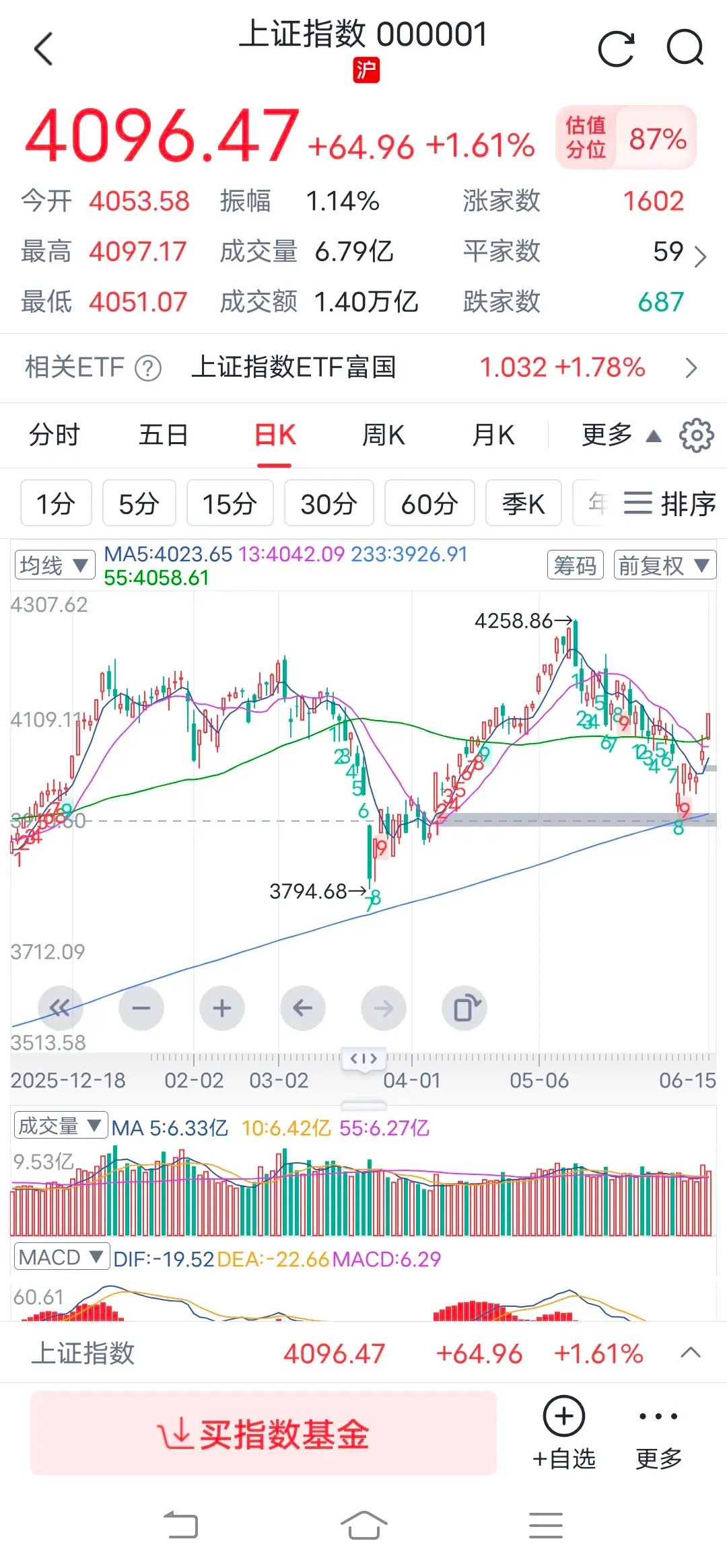 明天攻击4112。今天没有去回补缺口，直接中阳线拔起，是一种强势的表现。本周还有