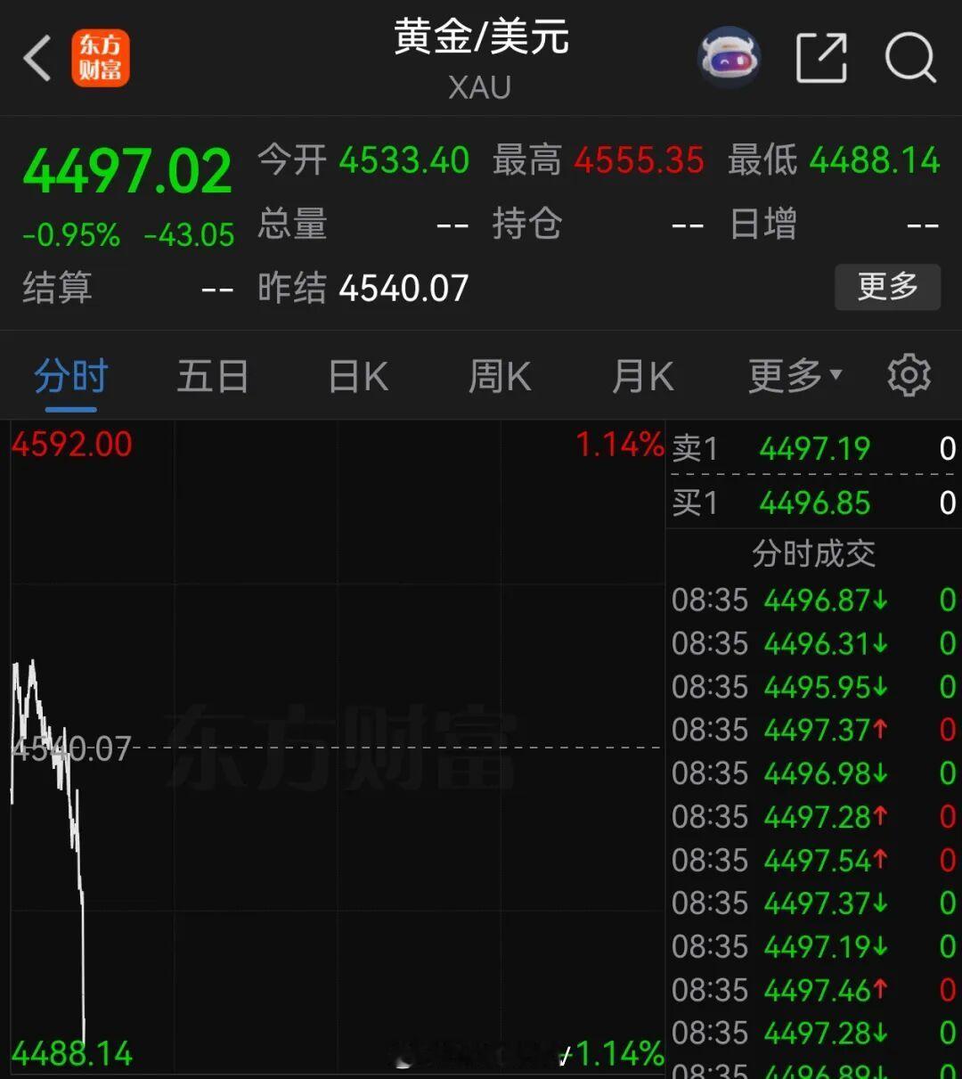 刚刚，现货黄金失守4500美元/盎司，日内跌幅近1%。 