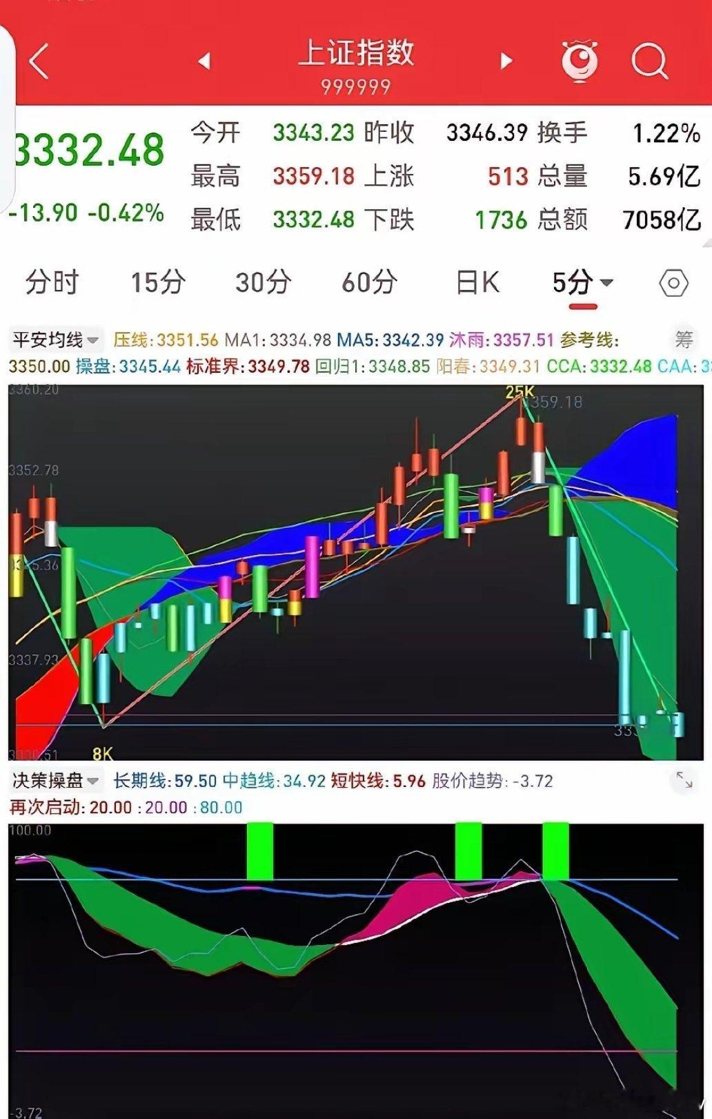 14日早评：共振回落，规避回调       已连续两日提示冲高减仓，规避短线回调