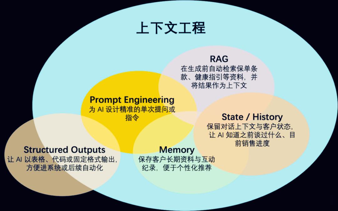 AI Agent生产级分层上下文工程完整拆解
 
一、行业痛点：无分层上下文的致