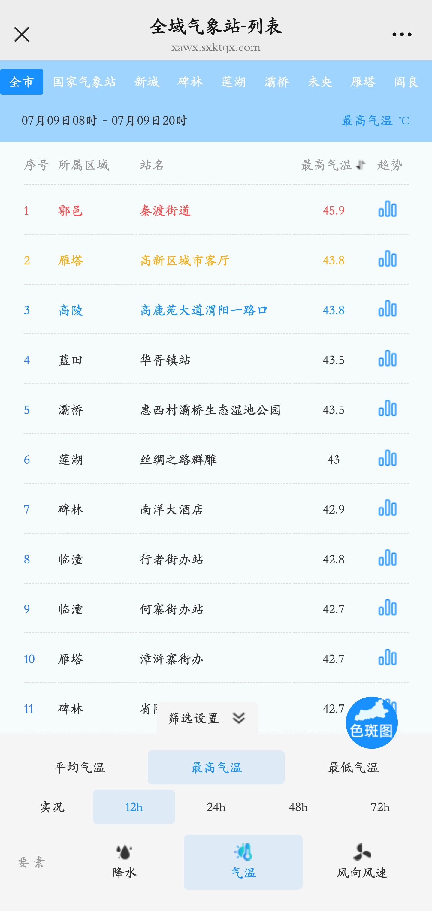 西安气温 46 度了，上个月凉快了好一阵子，该来的终究还是来了 西安天气