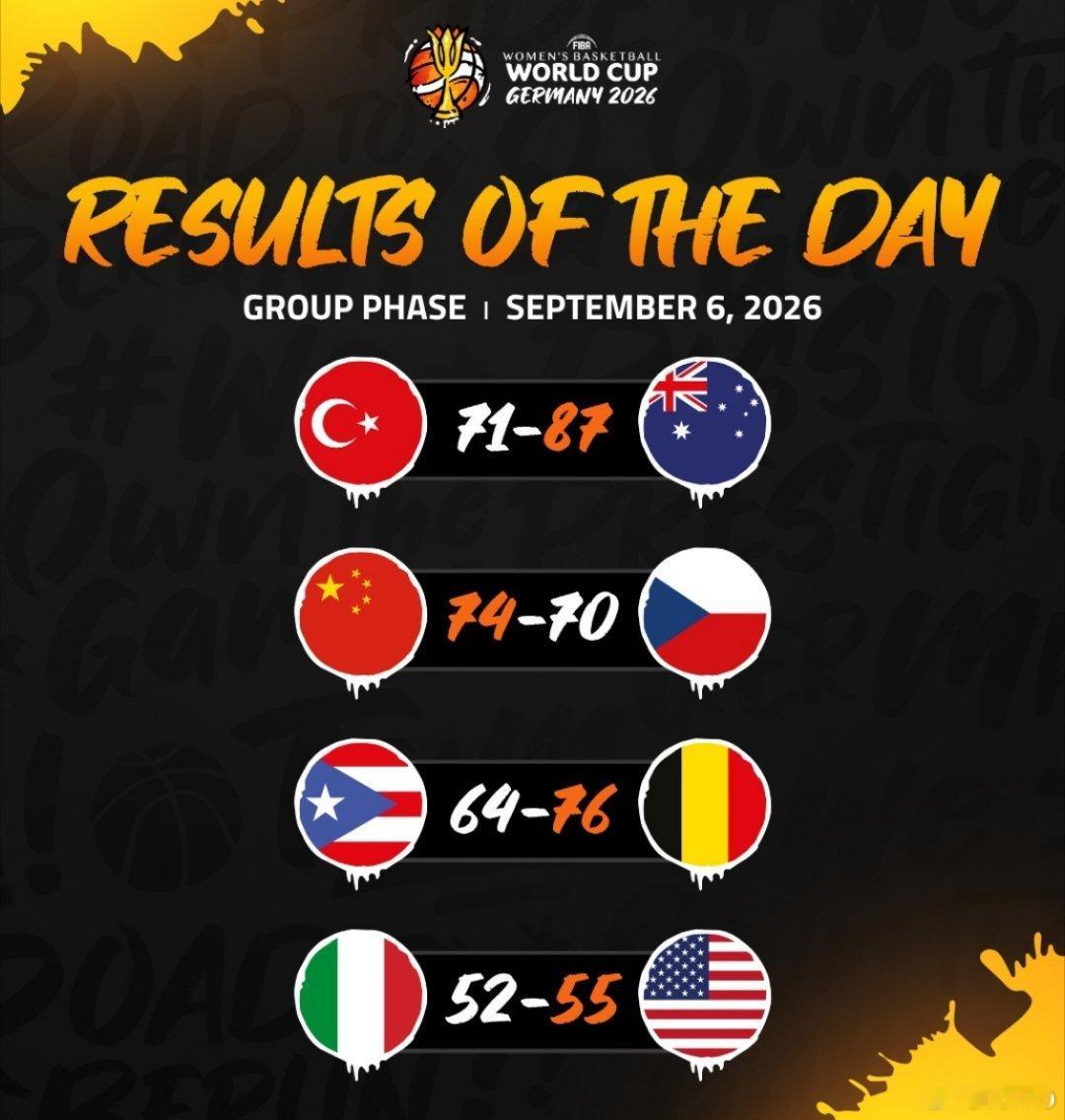 美国仅55‑52险胜意大利2连胜的美国已锁定D组第一，直通八强。但今天美国打意大