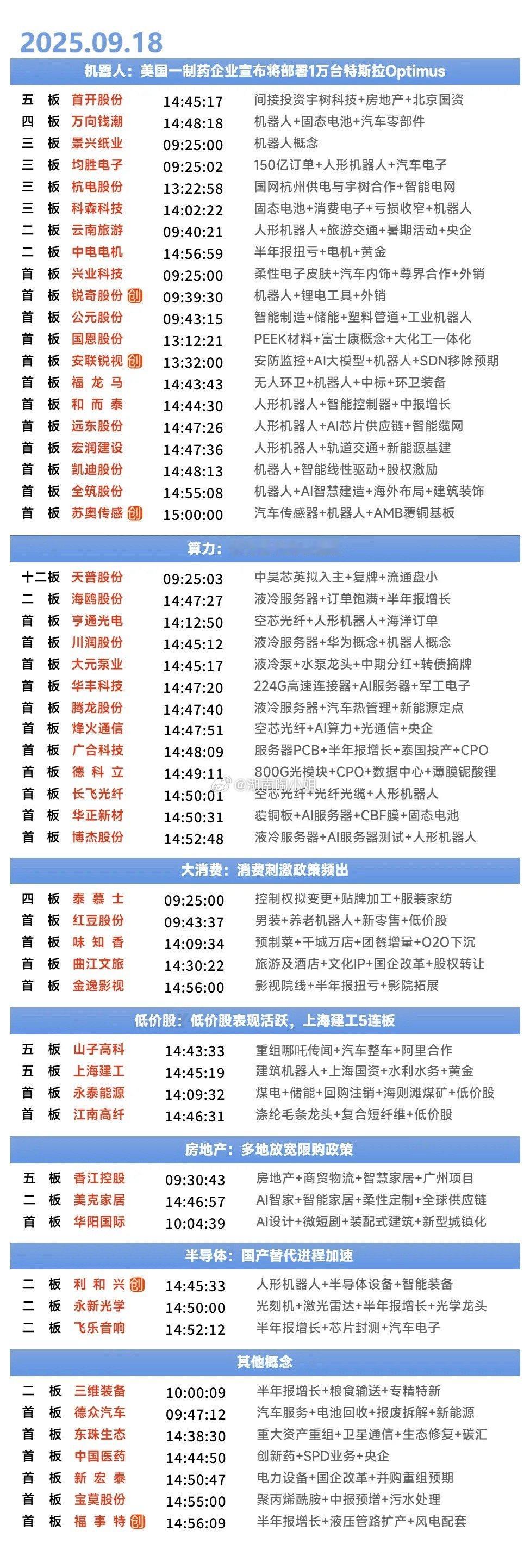 9月18日涨停复盘 | 机器人板块延续强势，低价股表现活跃，芯片产业链逆势上涨 