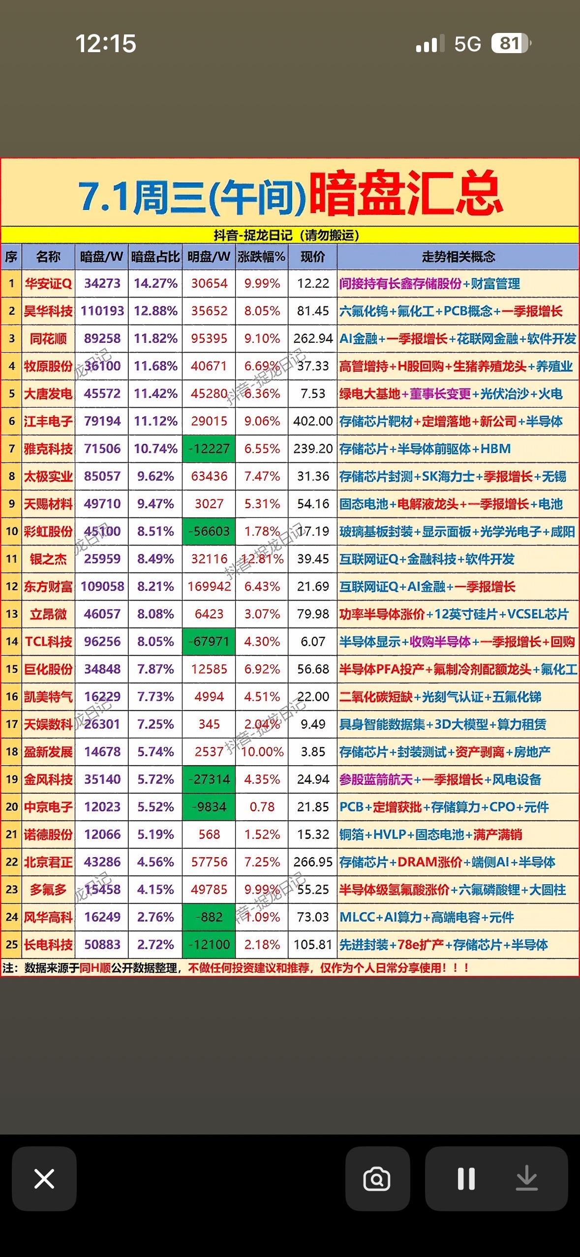 7.1周三午间暗盘汇总，强势股一览！

7月1日周三午间暗盘情况来啦！从午盘数据