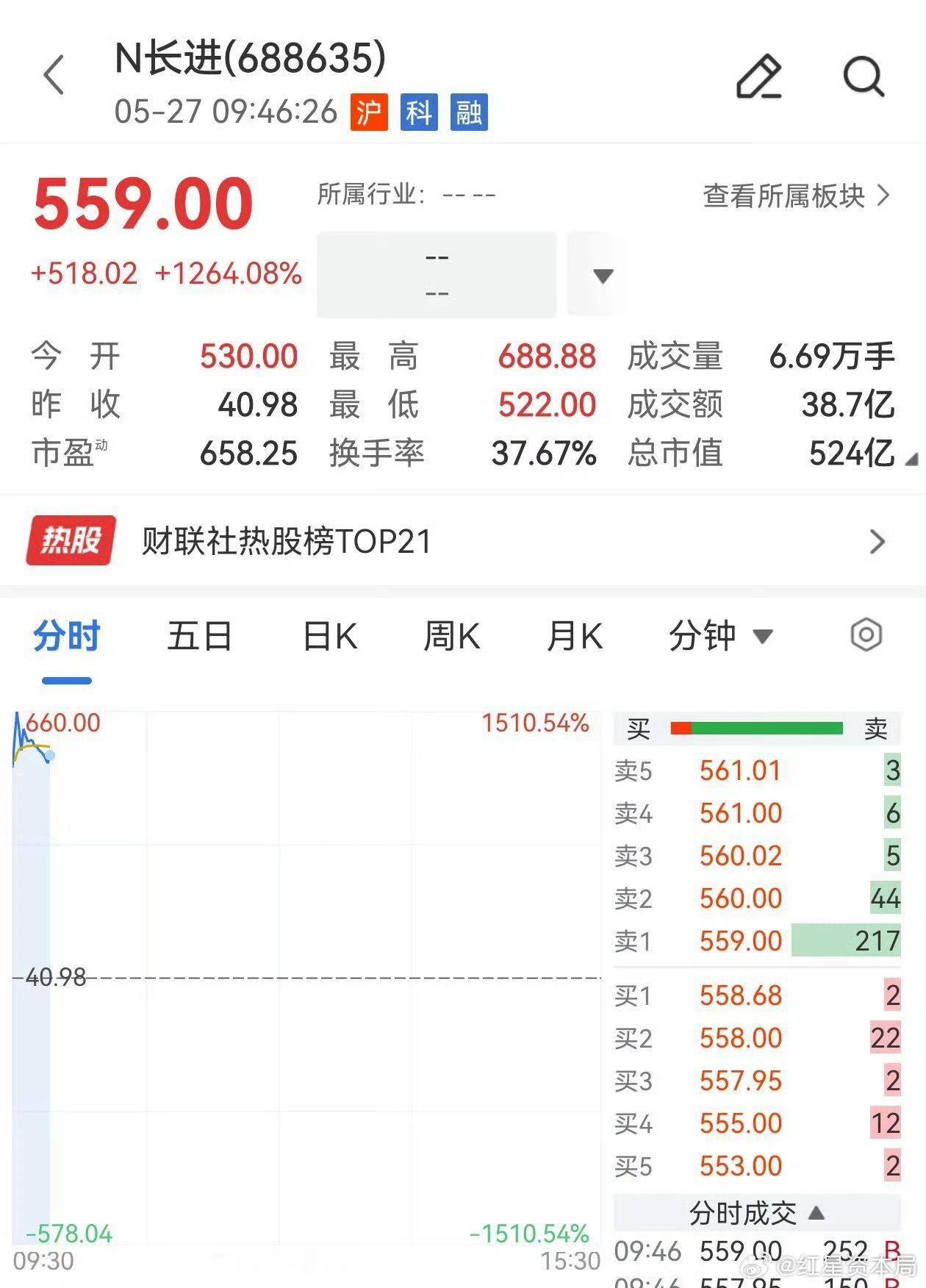 A股新股中一签大赚近30万 新股民中签的有福气了！这支股绝对是单车变电车！但是新