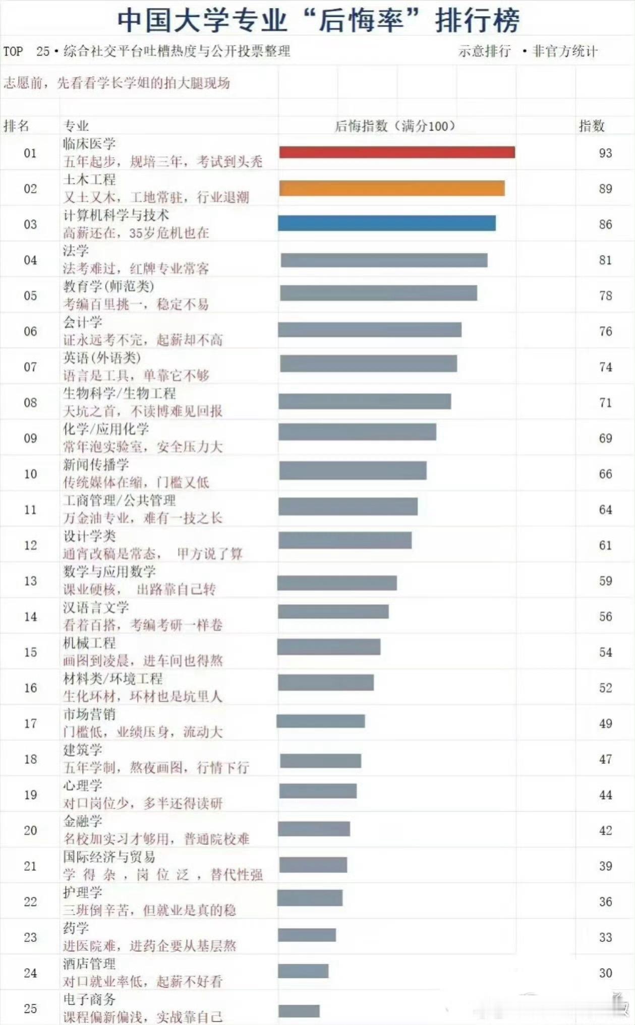 大学生吐槽的专业，还缺一个，就是中医学（含针灸推拿）。一样的五年本科，三年规培。
