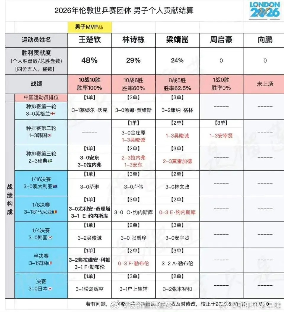 🏓男队两年靠王楚钦拿了9/10的🏅 