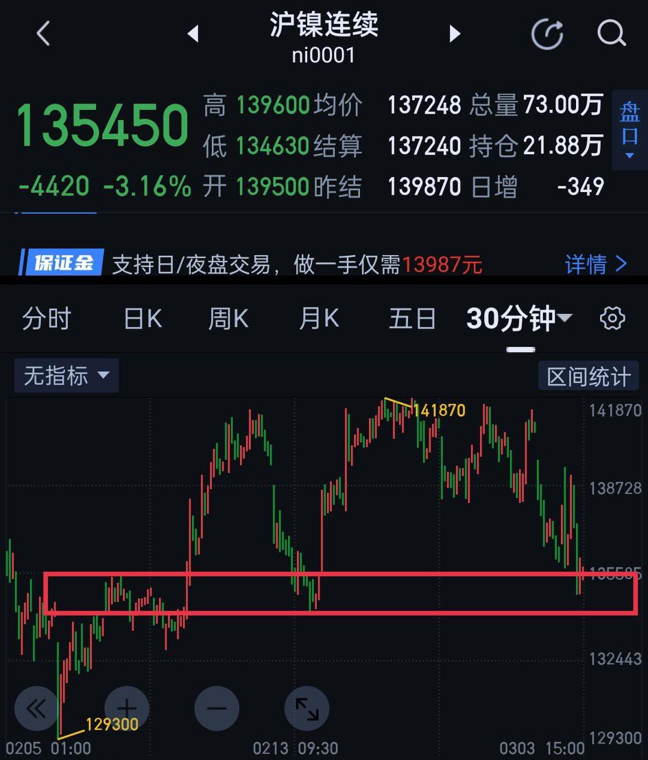 沪镍，日间宽幅震荡，多、空相互拉锯。震幅貌似挺大，但如进场，稍有不慎就容易成为多