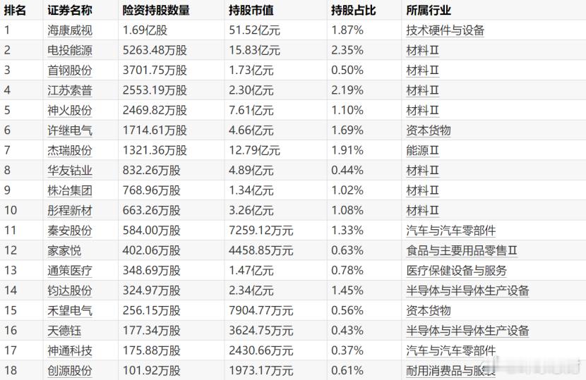 险资一季度布局曝光 险资现身18只个股前十大流通股东名单 截至4月18日，随着上