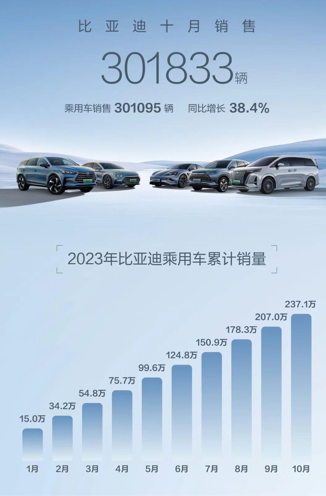 比亚迪厉害！10月销售301833辆汽车，首次突破30万辆大关，出口突破3万辆。