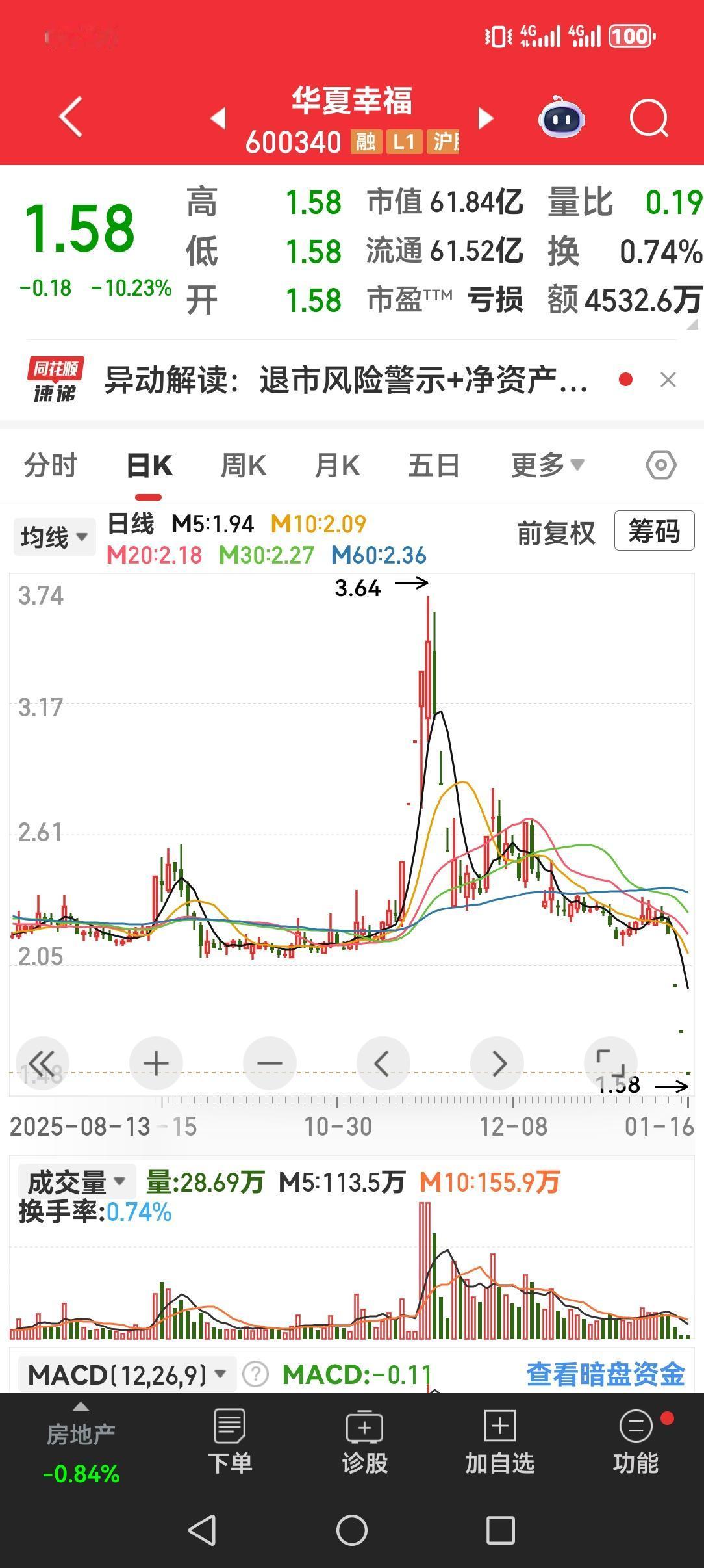 大多数牛股的标签怎么都是亏损严重？
炒作的逻辑就是纯概念，他没有资产重组，上涨的