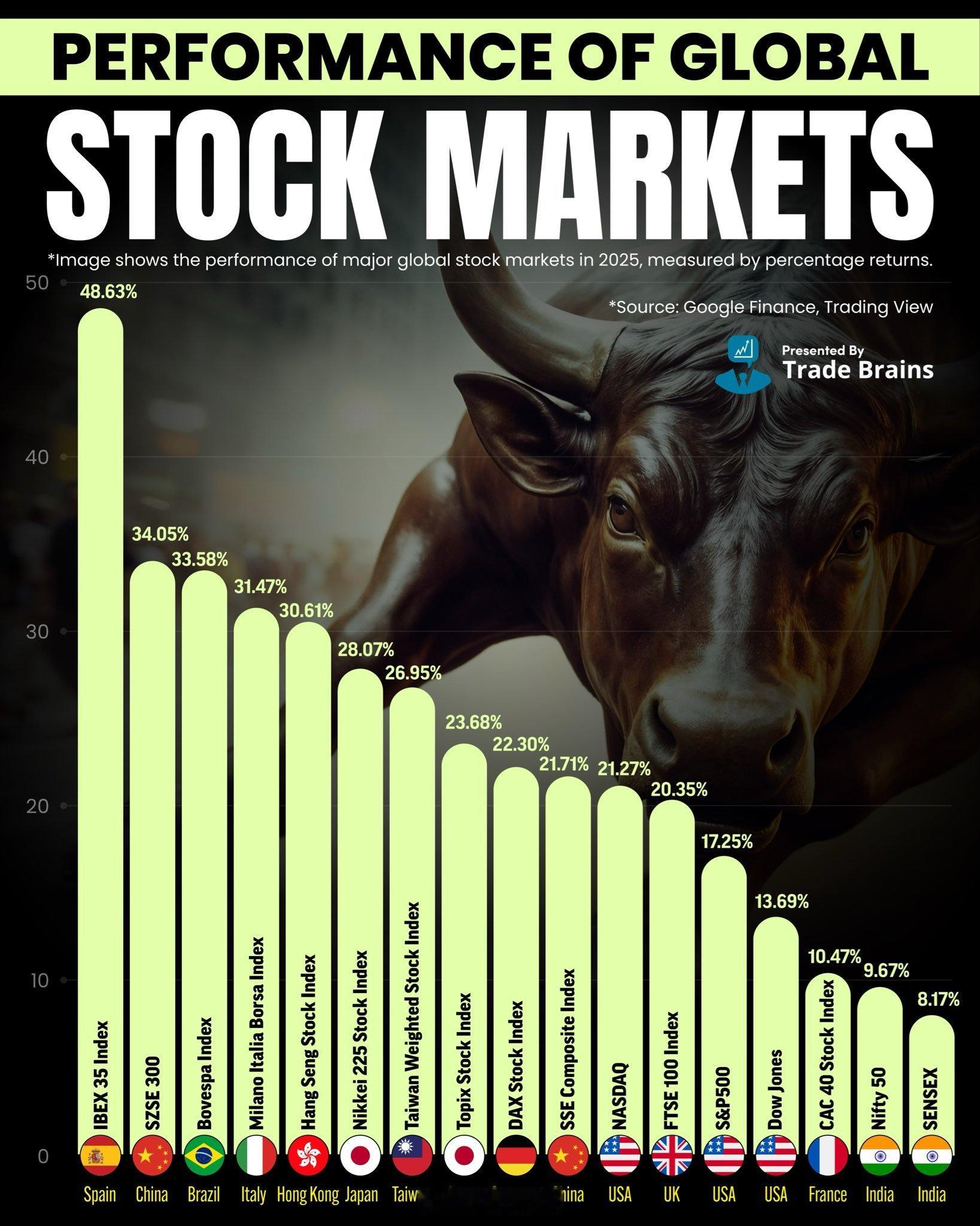 全球股市表现📊本图片显示了2025年全球主要股市的表现，以百分比收益率衡量。数