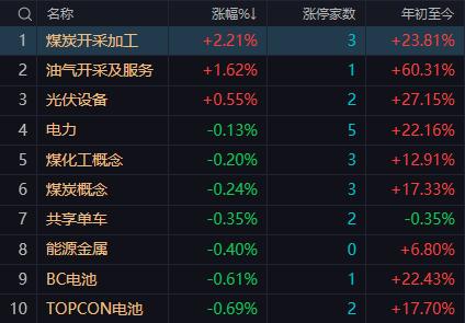 【3月23日A股午评：午后市场大概率反复下探 尾市会有反弹出现 但涨幅有限】
