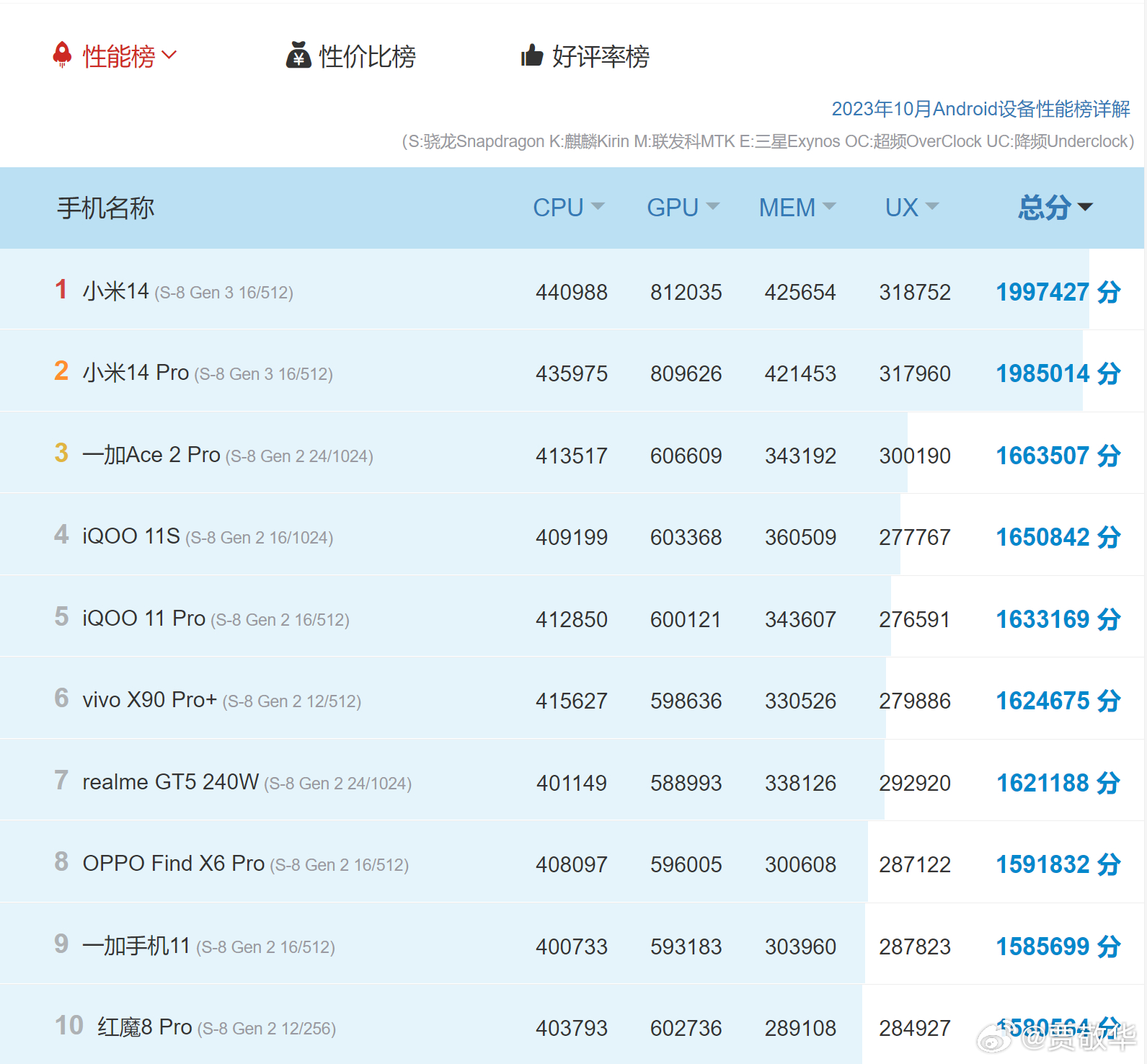 看了安兔兔性能排行榜，骁龙8 Gen3手机跑分不到200万。下个月，性能跑分第一