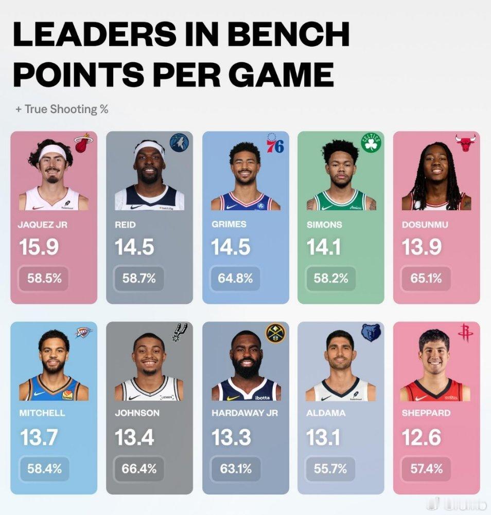 替补得分前十（+真实命中率）👀NBA