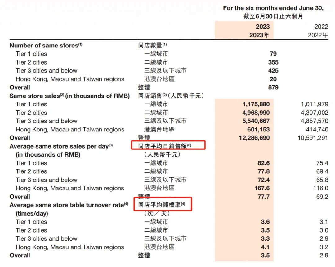 海底捞最新核心业务数据汇总|产业