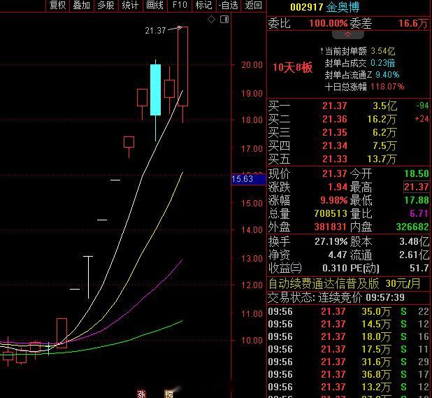 机器人概念股反弹 金奥博10天8板 