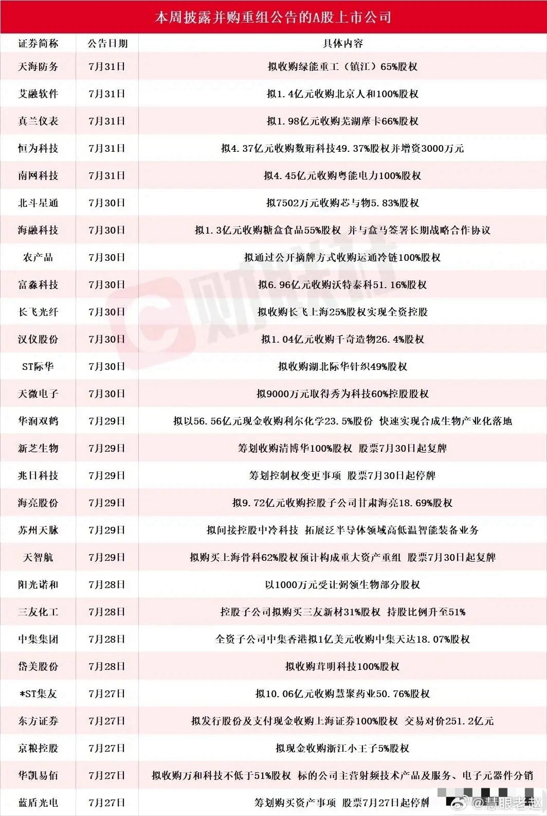 本周A股上市公司并购重组公告全梳理 