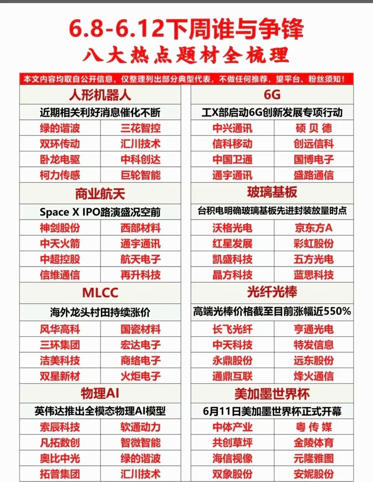 6.8～6.12下周谁与争锋？八大热点题材总结梳理！1.美加墨世界杯2.通信设备