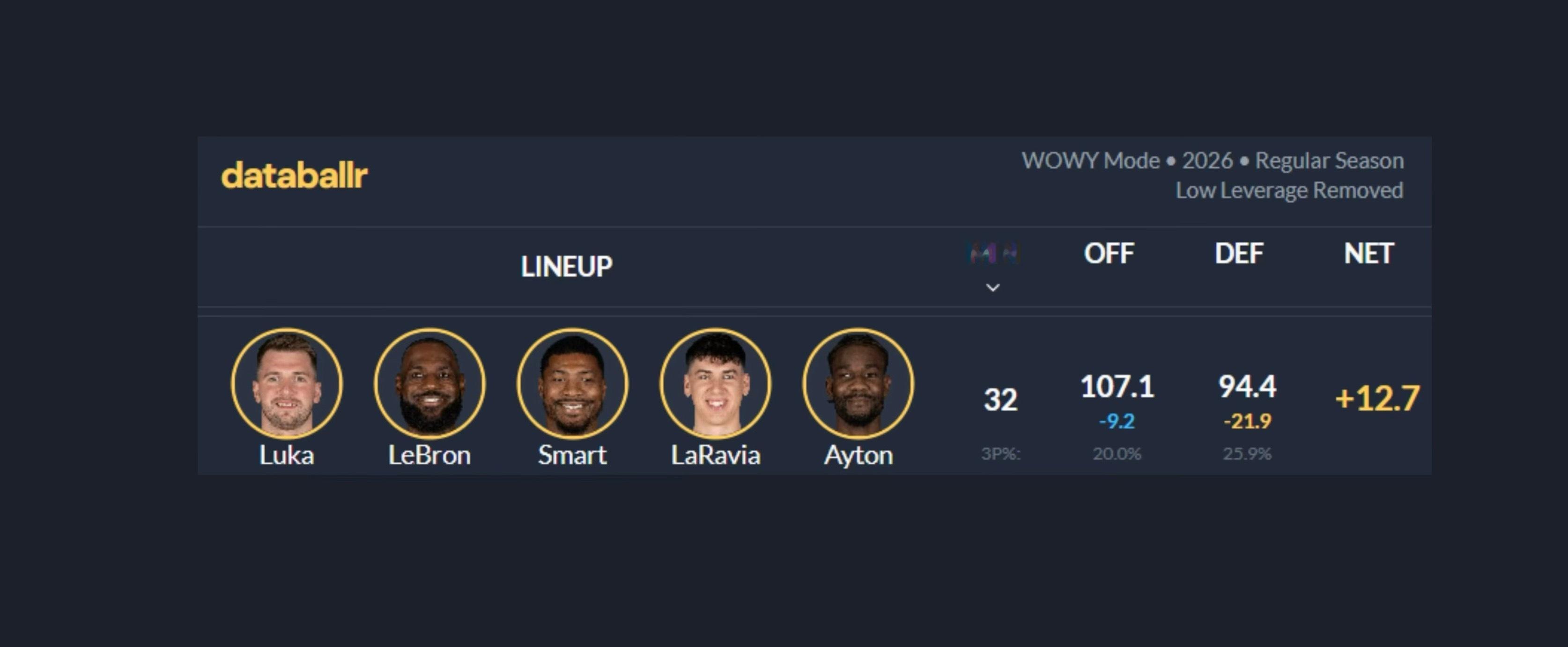 二十天前我就在databallr搭配过这套阵容，当时他们五人同场的时间为零，但这