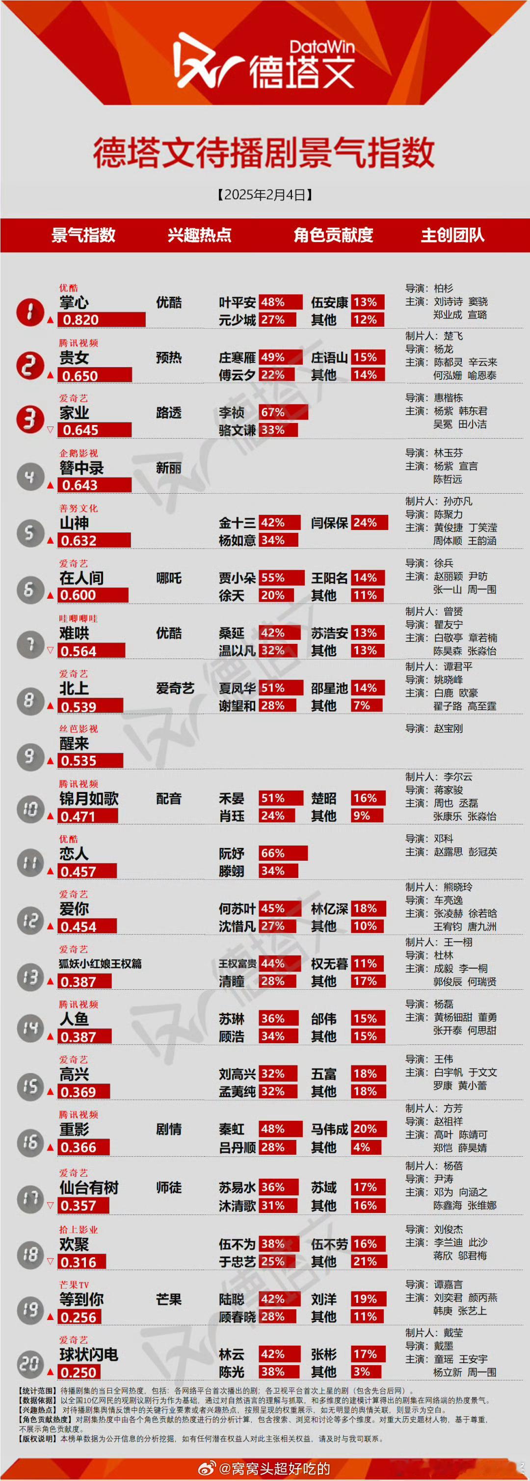 待播剧最热门的有刘诗诗的掌心，陈都灵的贵女，杨紫的家业和簪中录，黄俊捷的山神，赵