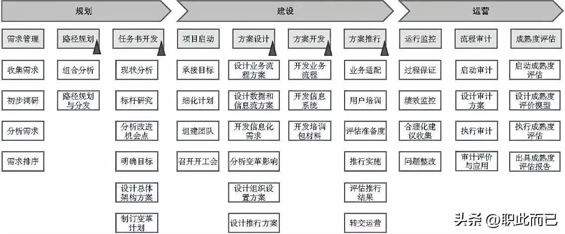 流程管理机制总模型