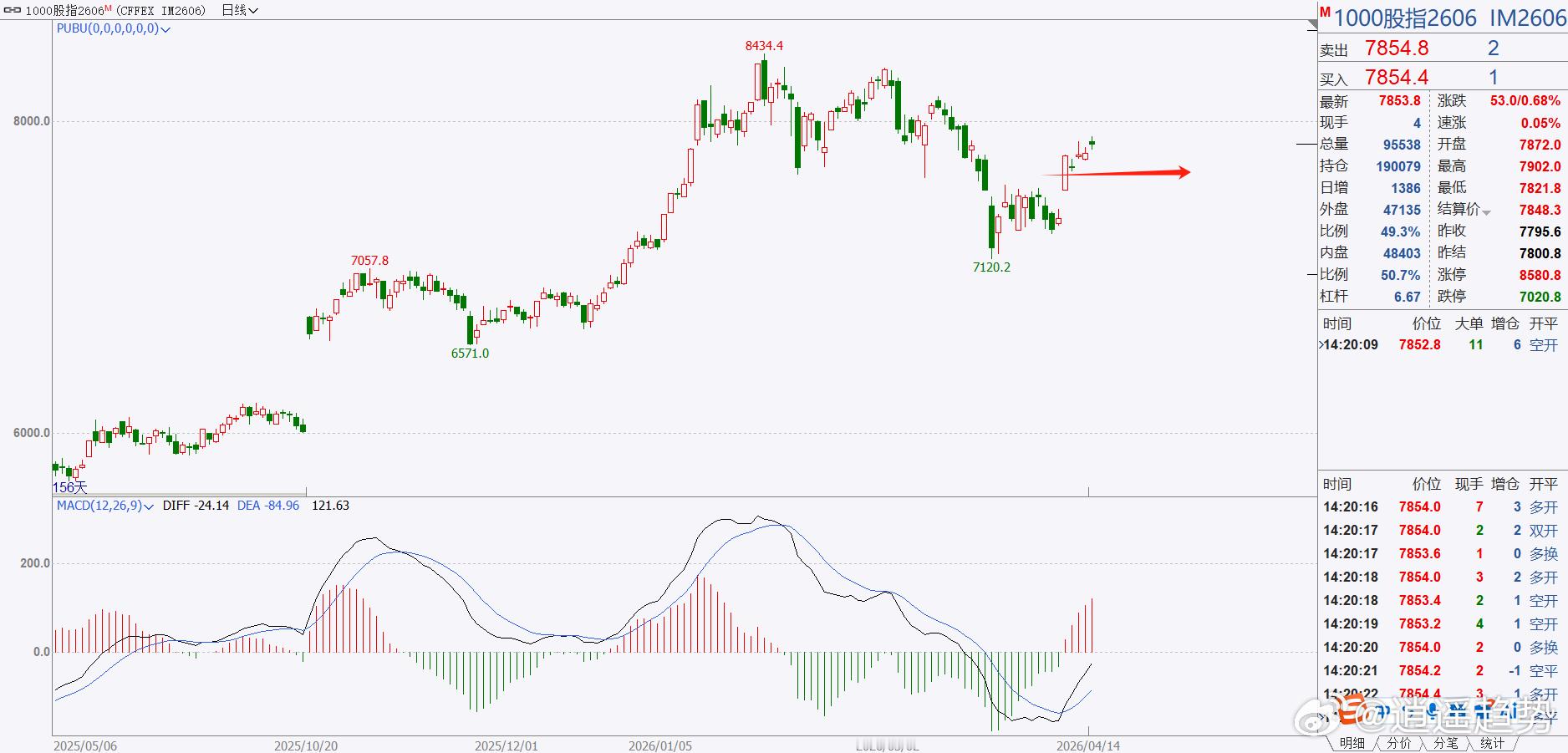 期货 股指1000目前虽然是多头趋势，但是这个位置特别容易出现反复，一定要注意风