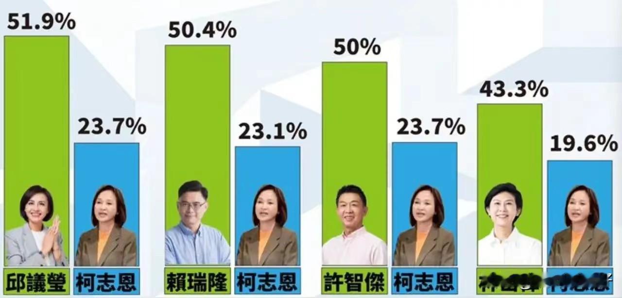 林岱桦质疑她买民调，邱议莹今反击称将持续奋战到最后一天

岛内南部对蓝营来说，一