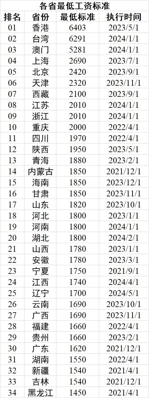国内各省最低工资情况一览
上海国内最低工资标准是6403元
北京国内最低工资标准
