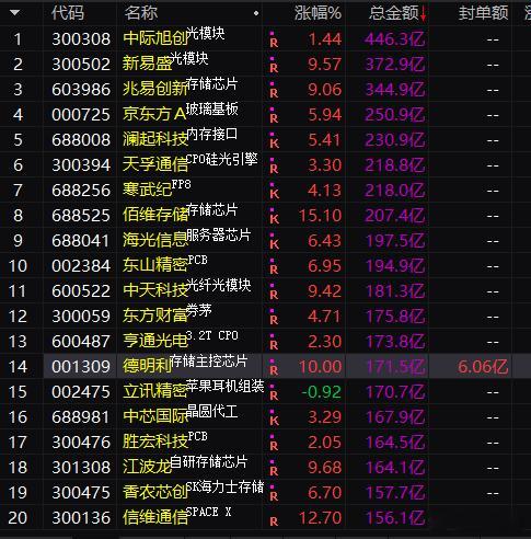 资金为王、趋势信仰。现在可怕的事实是，如果你在5500只股票里面选，你只有3%的
