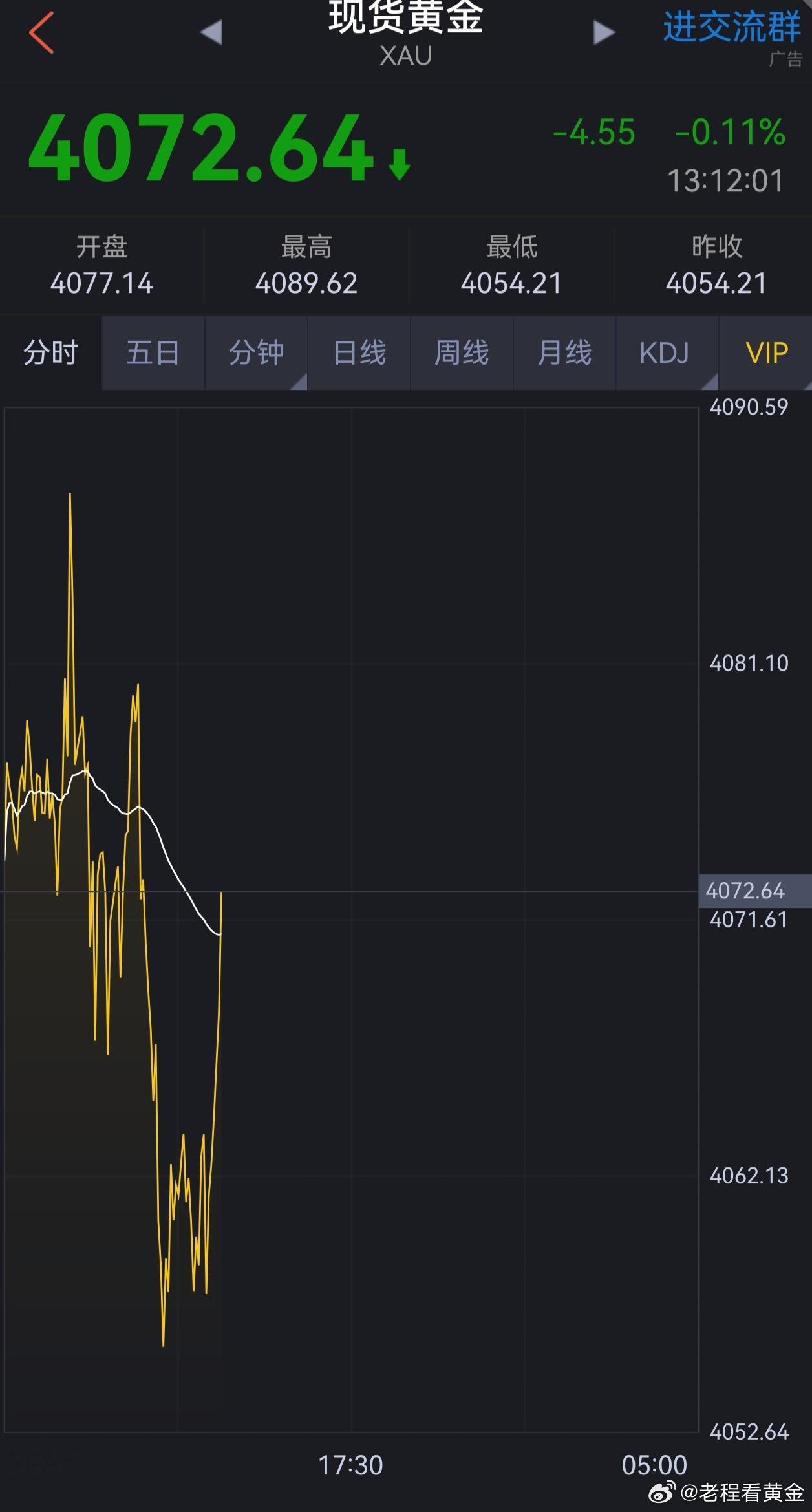 黄金多单再吃肉！早盘老程微博公布大家一波黄金多单成功吃肉，冲高回落后老程及时发现