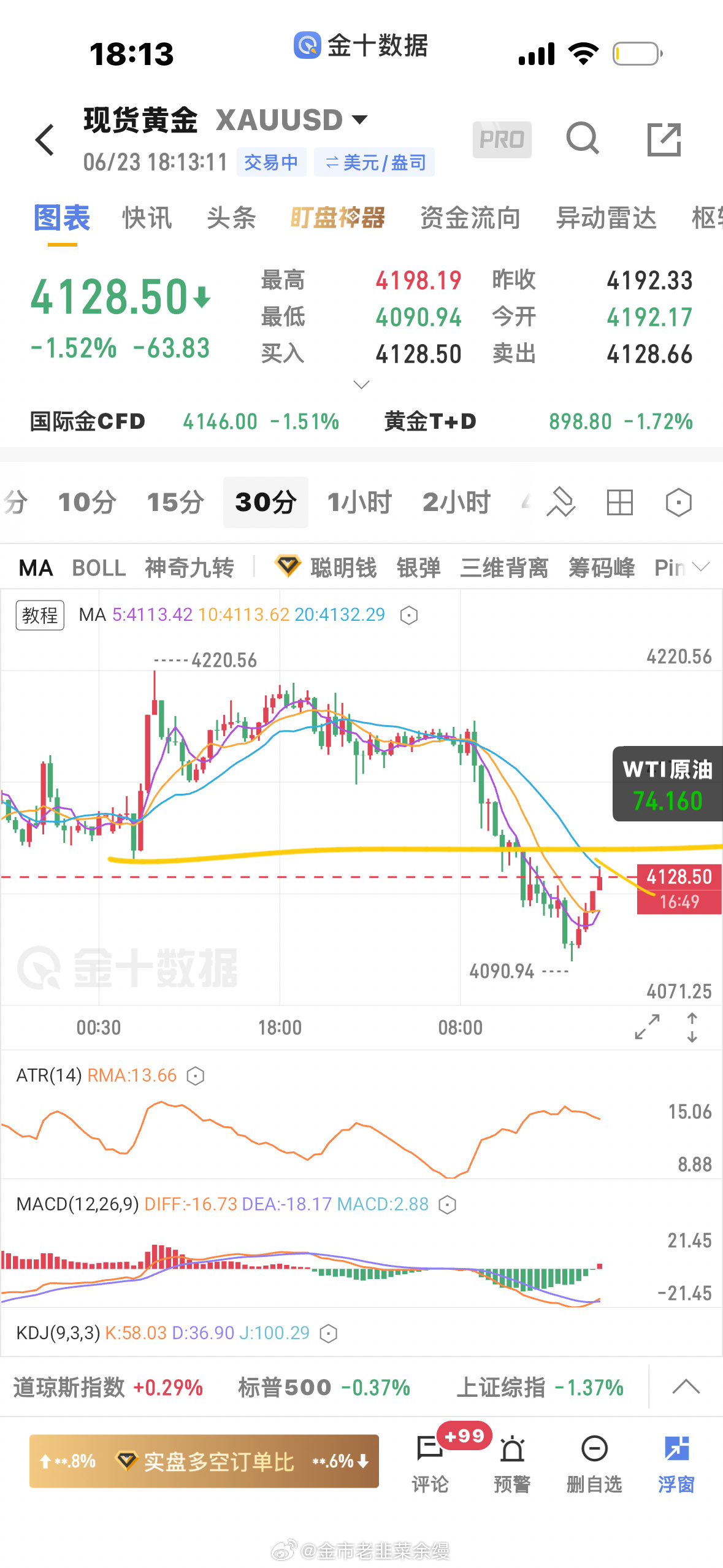 黄金  今天做空的全军覆没啊，接下来就看30分钟20日均线能不能压住 