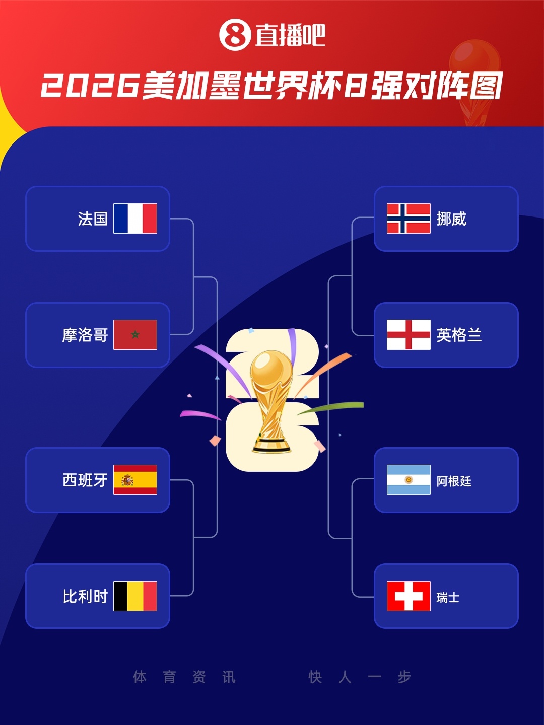 世界杯夺冠赔率：法国2.87仍领跑，西班牙阿根廷英格兰分列2-4位