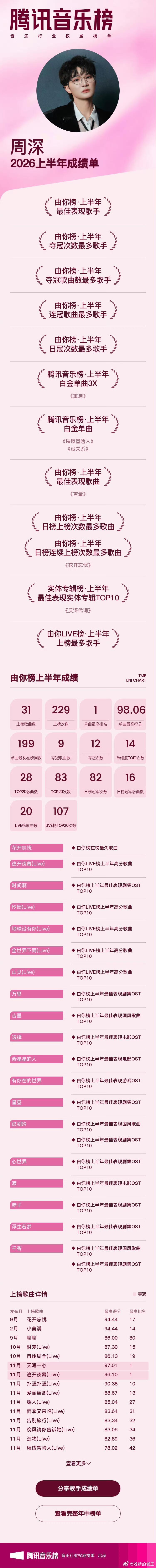谁看到周深这份由你榜战绩能不惊叹！上半年31首歌曲上榜229次，收获超多冠亚席位