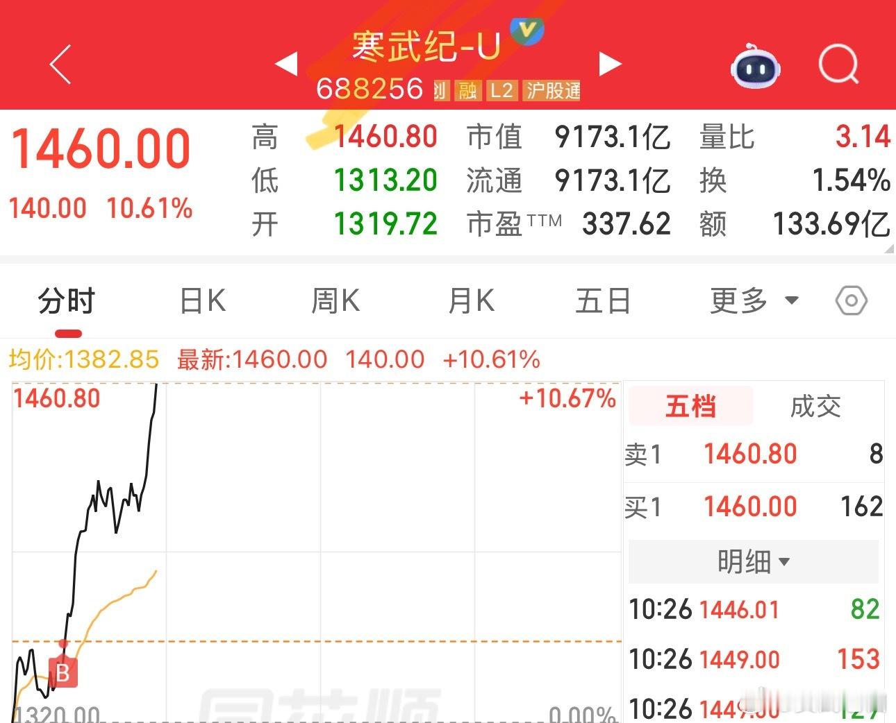 寒武纪新高，跟我分析的一模一样ai的故事才开始，恭喜今天si我的老铁10个点吃到