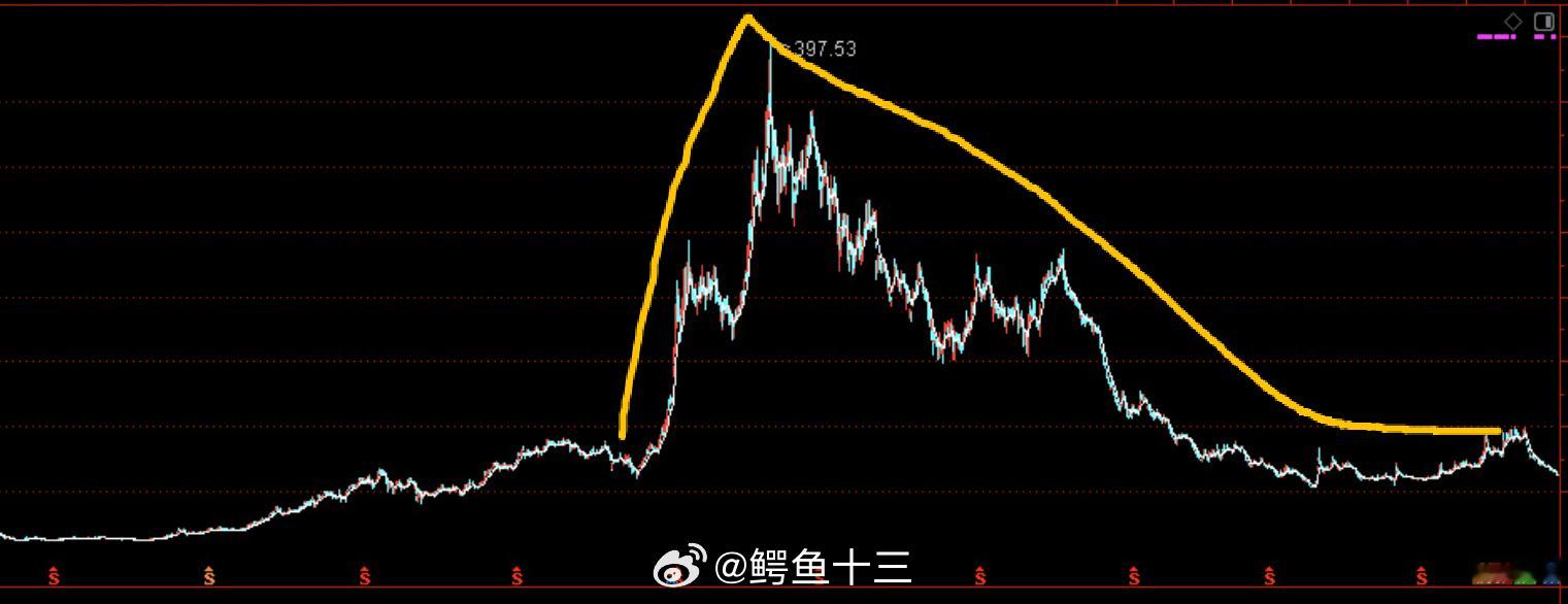 a股 消费什么时候可以干？先看免税店！最高价到397元，现价61元，还剩1.5折