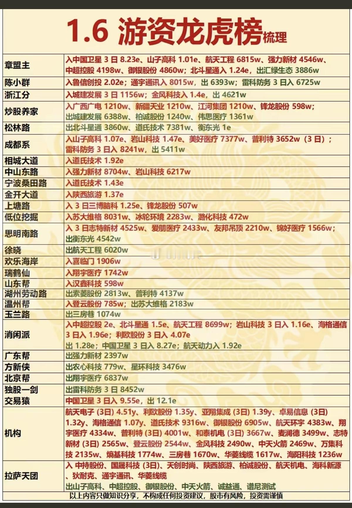 游资龙虎榜1月6日消闲派3.5亿净买入北斗星通，中超控股章盟主3.17亿净买入山