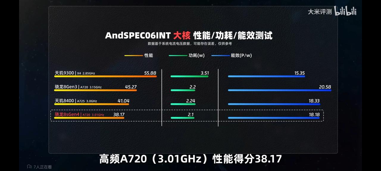 为什么8s gen4这么差劲？？

完全没有道理啊，8sg4居然被9300中核干