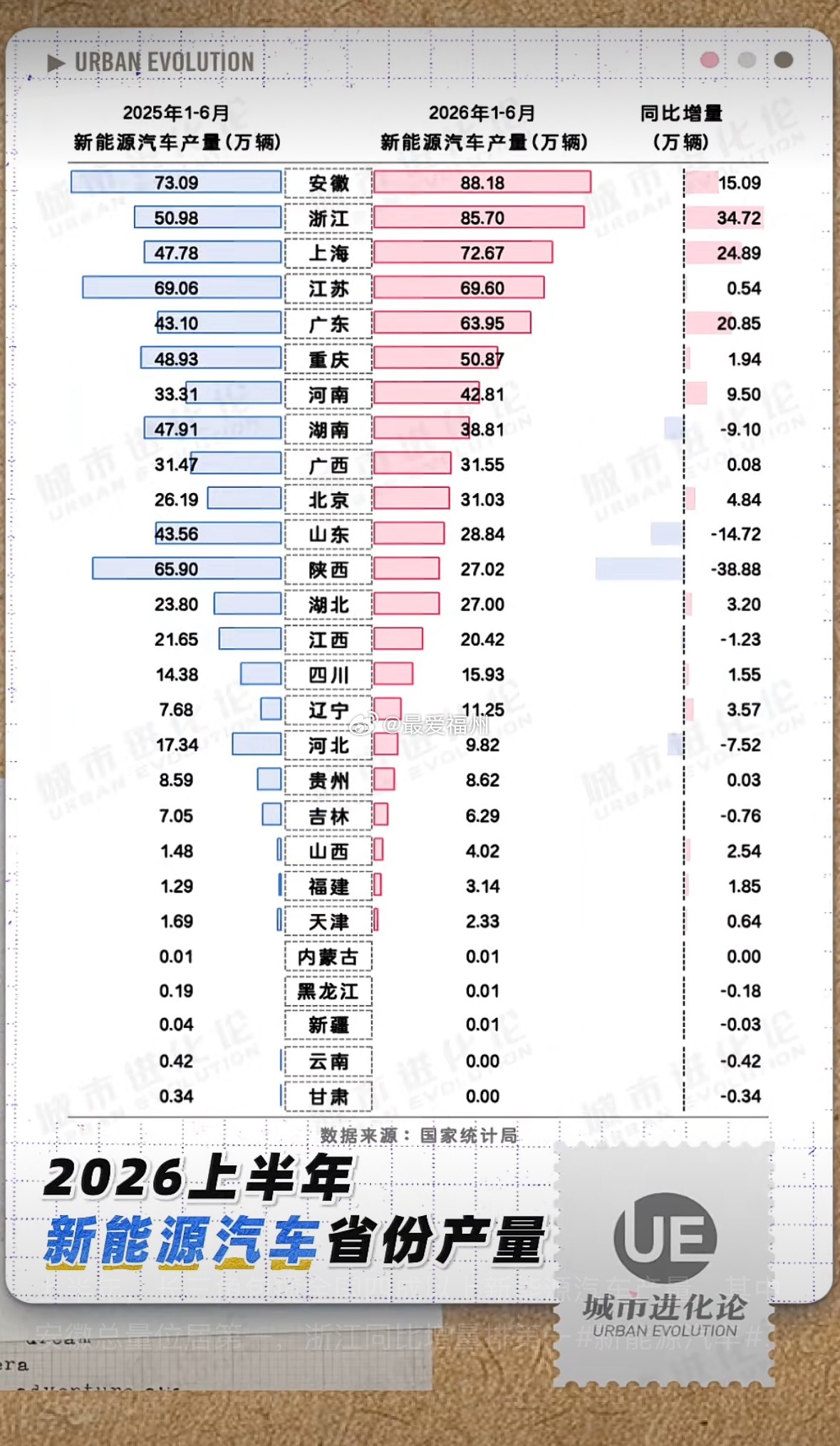 今年上半年新能源汽车省份产量 福建依旧没什么存在感 
