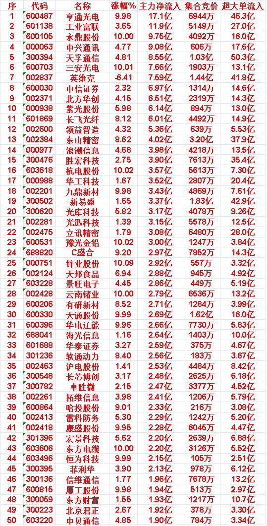 4月22日上午盘，主力趁低位，大幅买入了这些

亨通光电：涨幅 9.98%（涨停