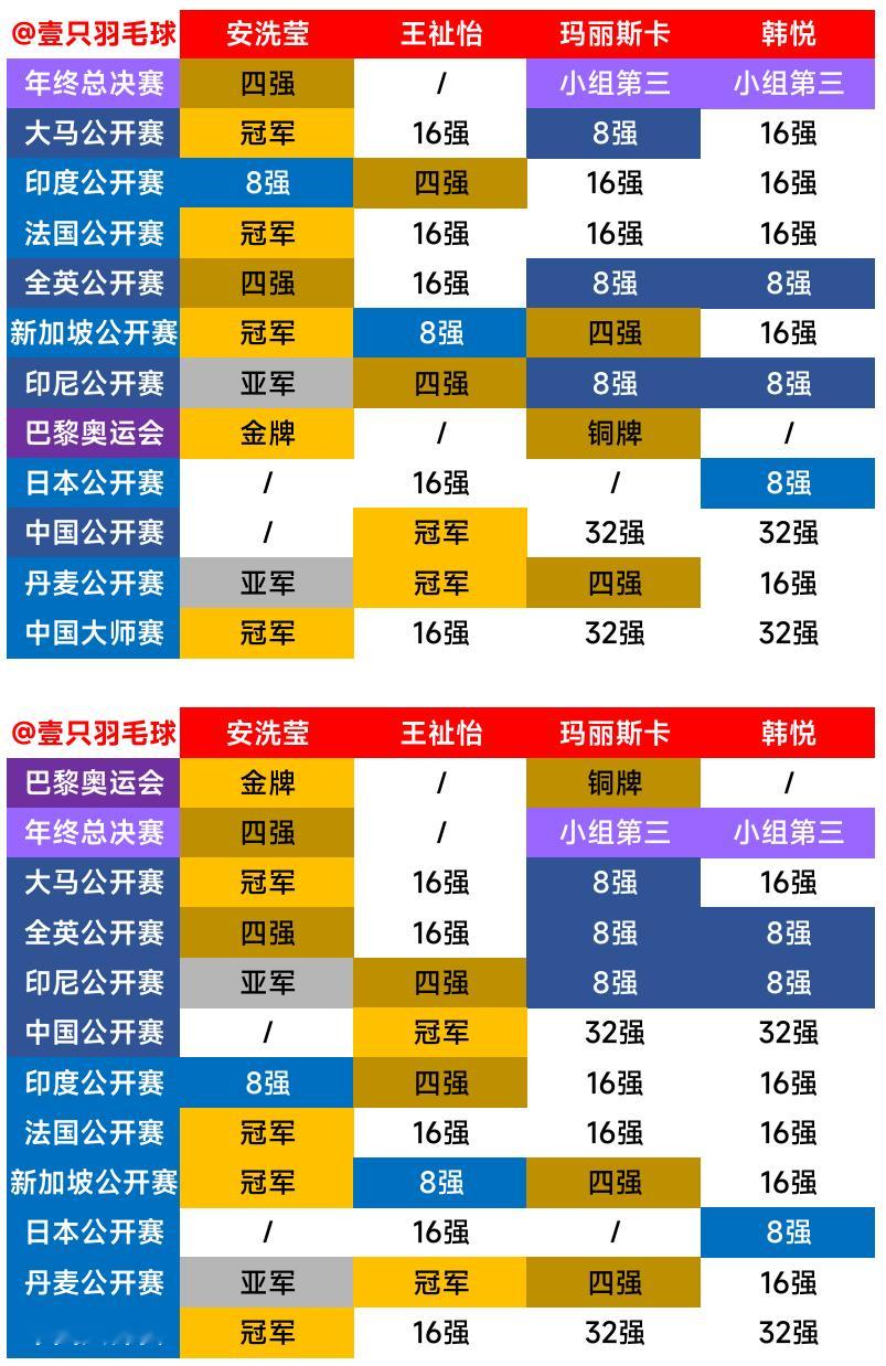 【世界羽联2024年度最佳女子单打提名运动员高级别赛事成绩一览】按世界排名排序?