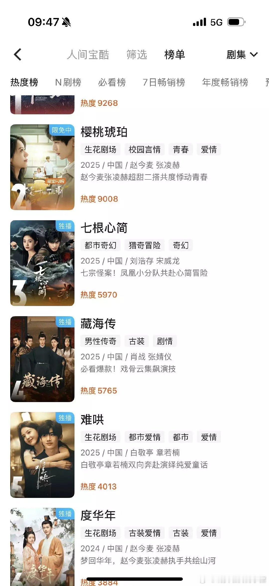 白敬亭章若楠难哄优酷视频热播榜单唯一二月份播出的剧，目前灯塔还在逆跌。 ​​​