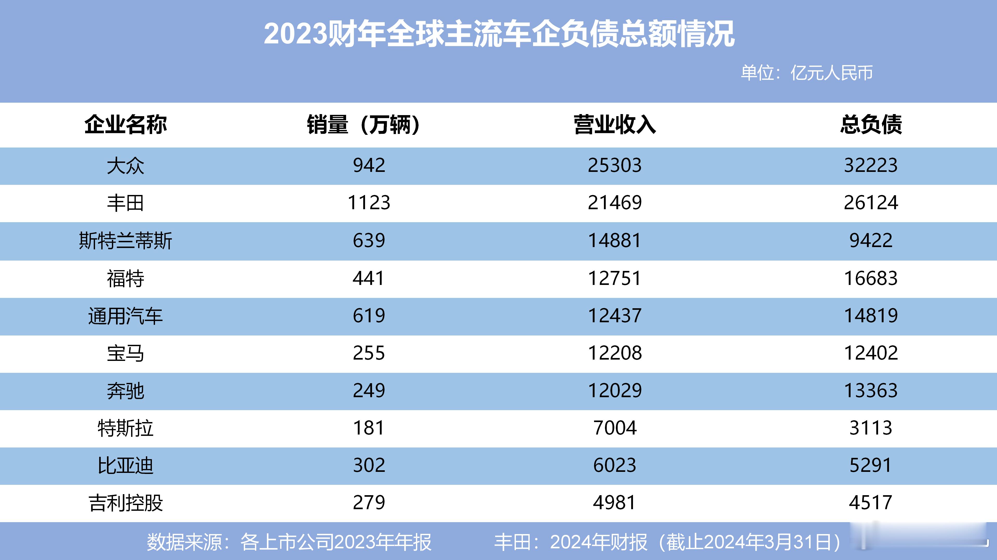 汽车产业作为资本密集型行业，高负债已成全球车企常态。谈负债要谈企业规模和营收数据