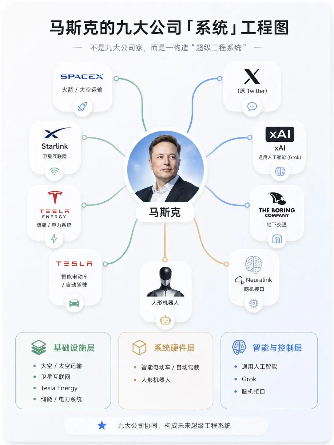 马斯克的九大公司。不是九大公司，而是一构造“超级工程系统”
