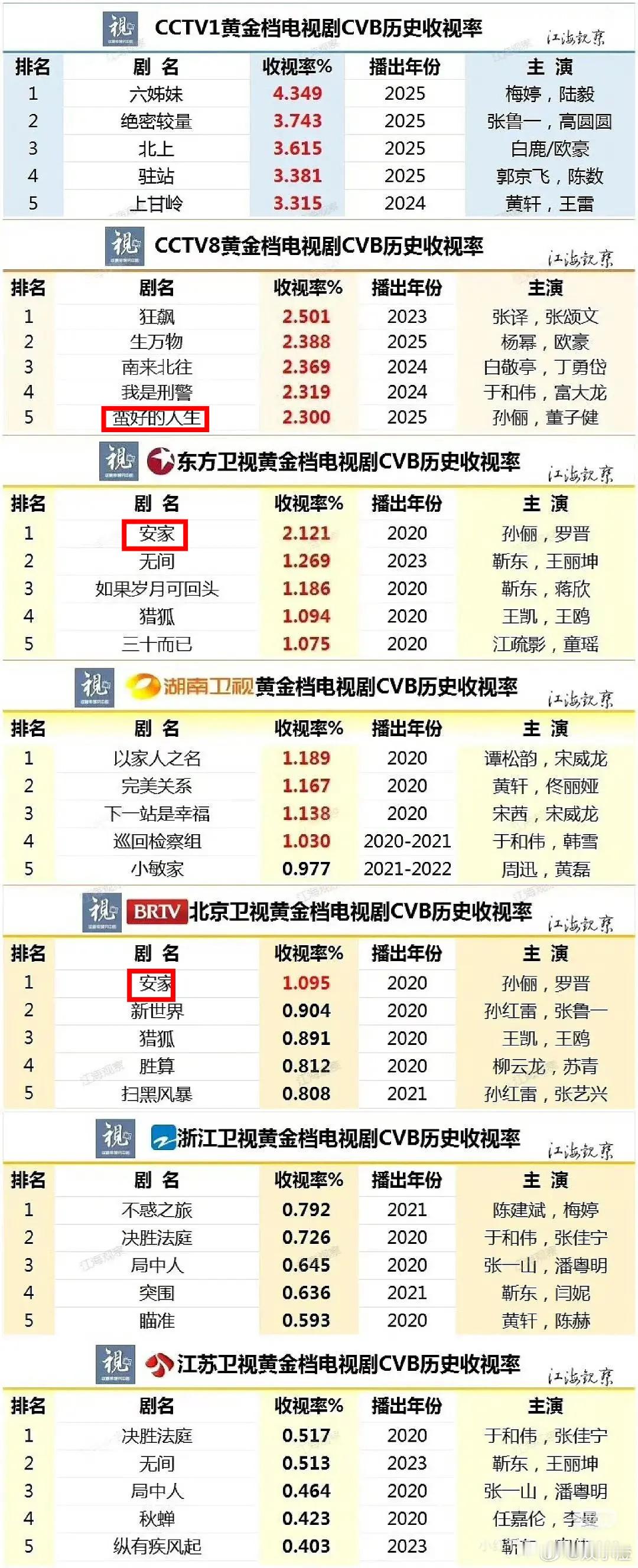 谁才是真正的收视女王？？这不是靠营销，而是靠数据和收视说话的，别营销多了就当真2