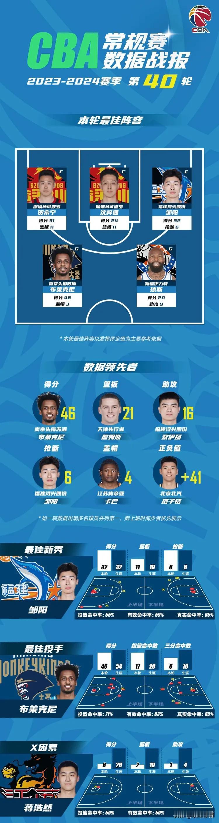 CBA官方公布第四十轮常规赛最佳阵容，其中新疆男篮外援琼斯、南京同曦男篮外援布莱