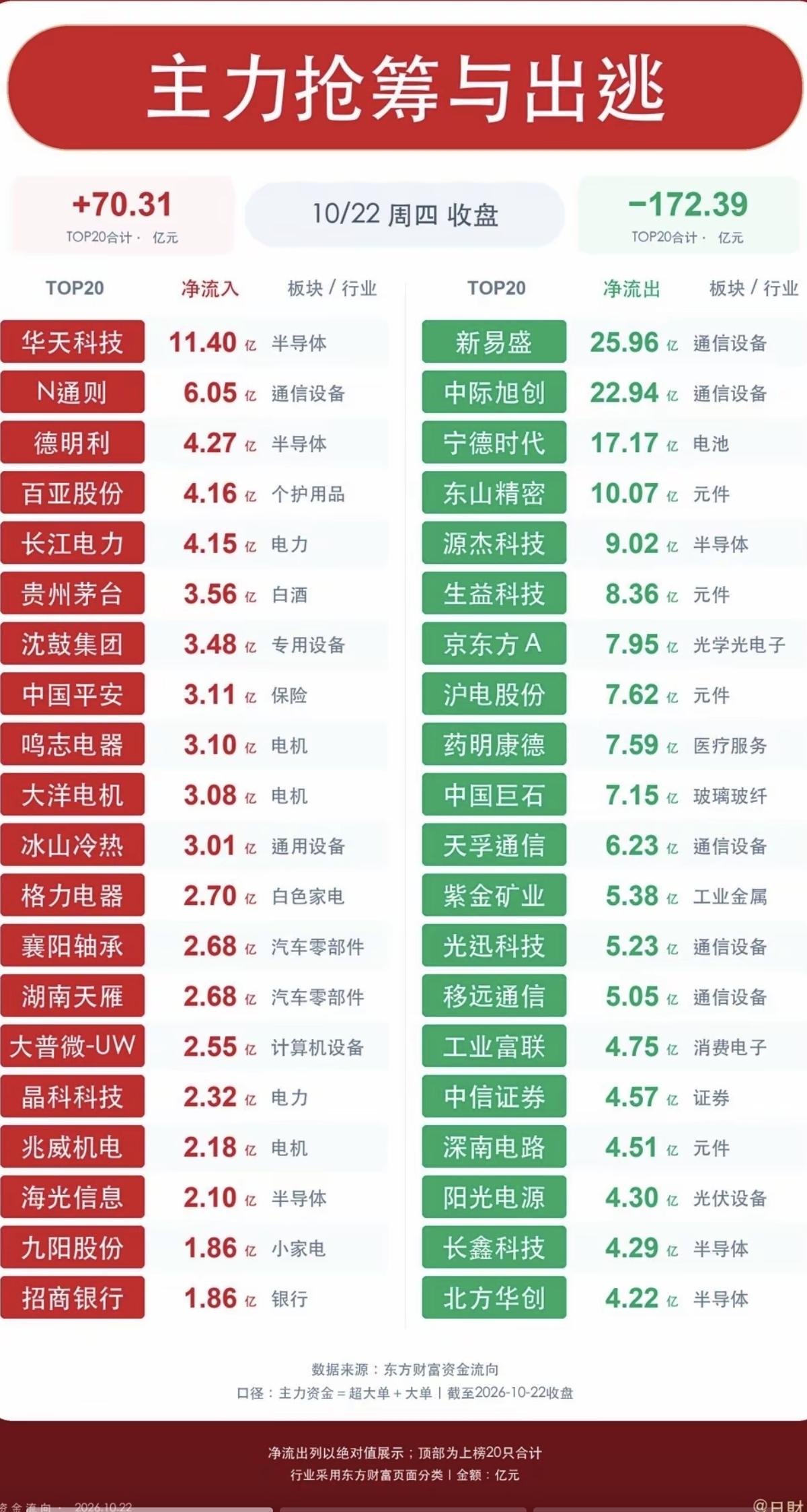 10.22周四  主力大资金  抢筹出逃个股榜TOP20！

资金流入：医美、机