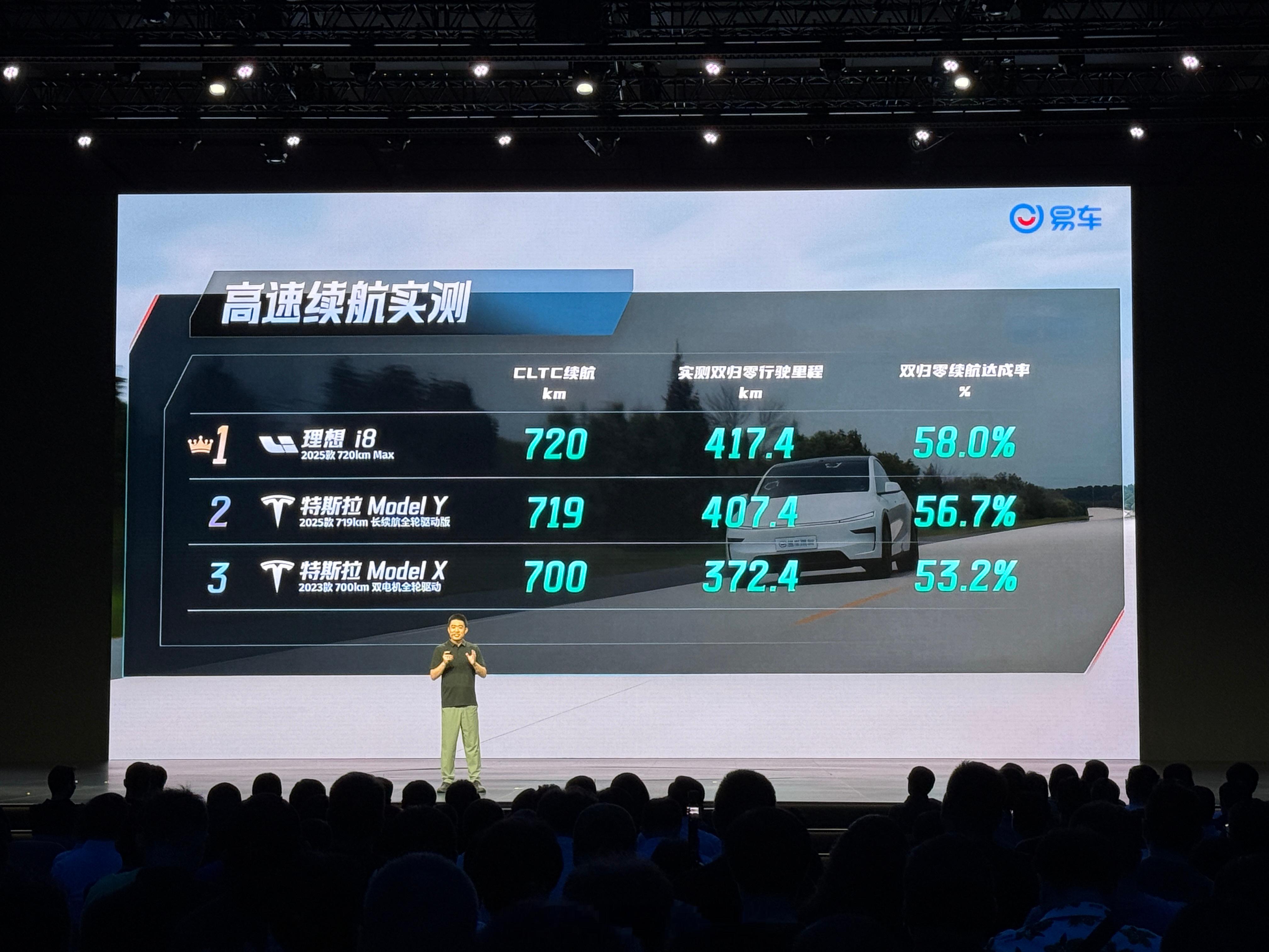 理想i8高环120km/h续航达成率58%。这数字有一种难得的真实感[酷]理想i